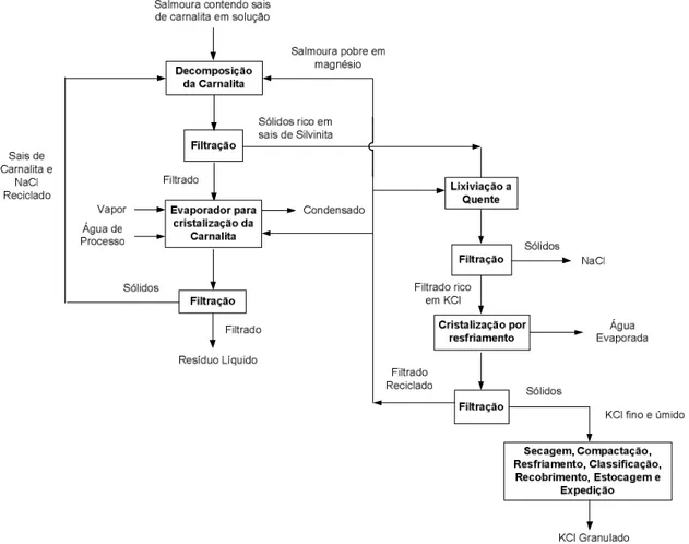 Figura 5.19 – Rota de processo por evaporação e cristalização da salmoura contendo sais de carnalita em solução  (VALE, 2012 (a)) 