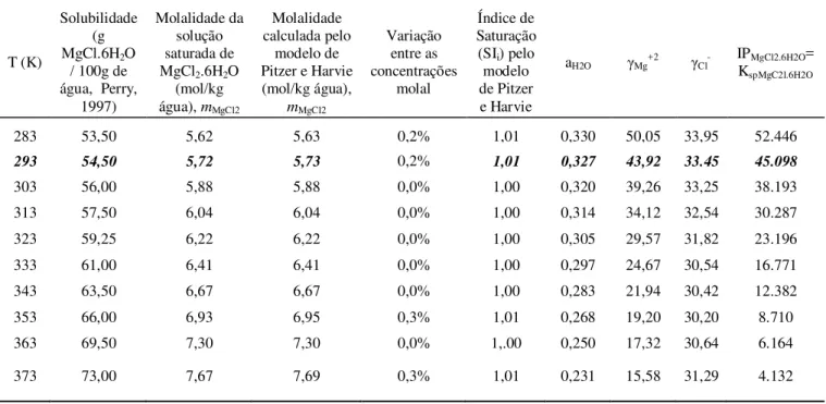 Tabela 7.3 – Solubilidade e aplicação do modelo de Pitzer e Harvie para estimar os K sp  em diferentes 