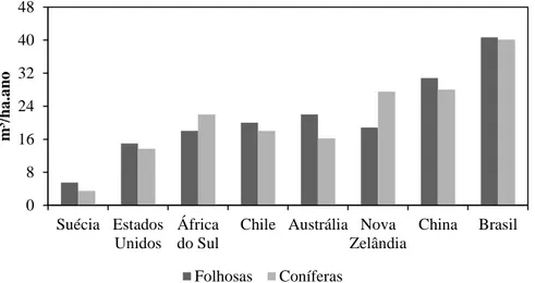 Figura 1  – Produtividade florestal de folhosas e coníferas (2012) 