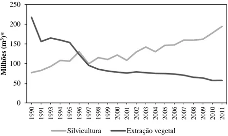 Figura 2  – Evolução da produção anual de madeira na silvicultura e extração vegetal  no Brasil (1990-2011) 