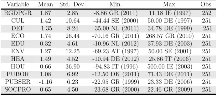 Table 1: Summary statistics for the panel - 1996-2013 (annual growth rates)