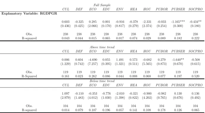 Table 2: Panel coefficients estimates for Wagner’s law, 1996-2013, 2SLS