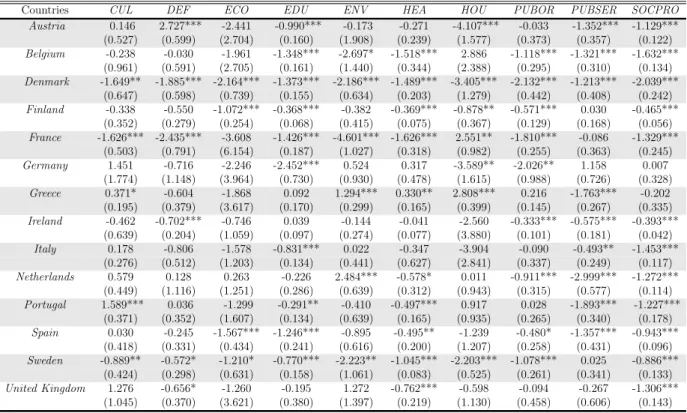 Table 3: SUR estimation of Wagner law, 1996-2013.