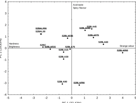 Figure 3: Principal Component (PC) analysis projection applied to the dimensions obtained from the 5 variables selected sensorial analy sis data of 