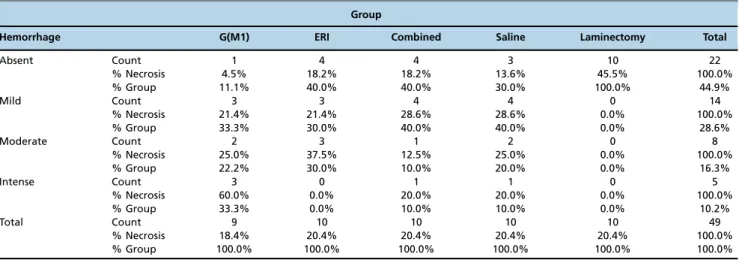 Table 5 - Hyperemia in the distal section of the spinal cord in Wistar rats subjected to experimental spinal cord contusion lesioning.