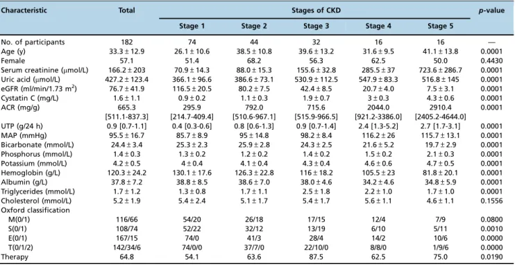 Table 1 - Characteristics of the study population, stratified by eGFR level.