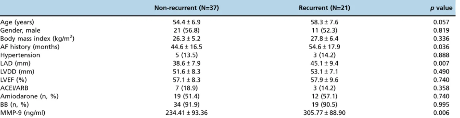Table 2 - Procedure-related data for the patients with and without recurrence.