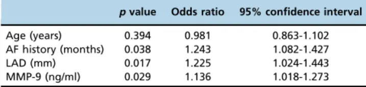 Figure 1 - The rates of freedom from AT/AFL/AF, as determined by a Kaplan-Meier analysis