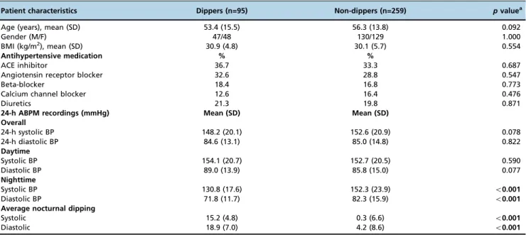 Table 1 - Baseline characteristics and 24-h ambulatory blood pressure monitoring recordings in dippers vs