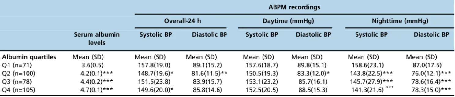 Table 4 - Average nocturnal systolic and diastolic dipping according to quartiles of serum albumin levels.