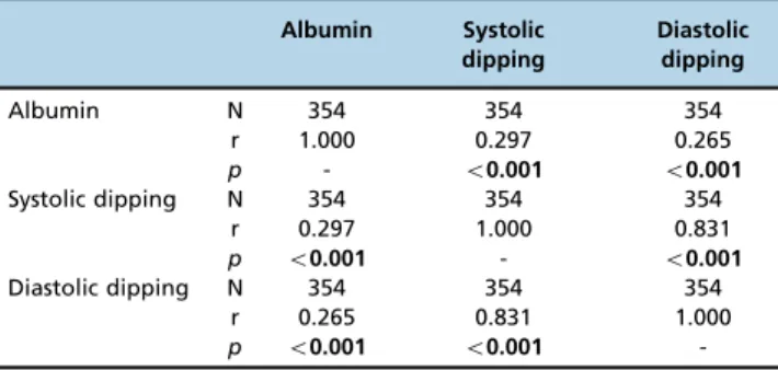 Figure 2 - Receiver operating characteristic-curve analysis for sensitivity, specificity and cut-off values of the relationship between serum albumin levels and systolic dipping.