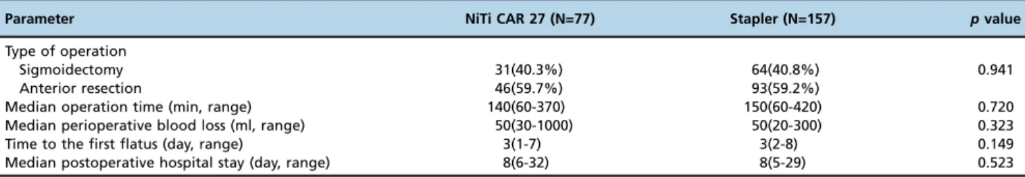 Table 3 - Comparison of the postoperative complications in two types of anastomotic devices.