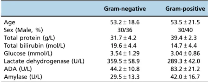 Table 1 - Patient characteristics.