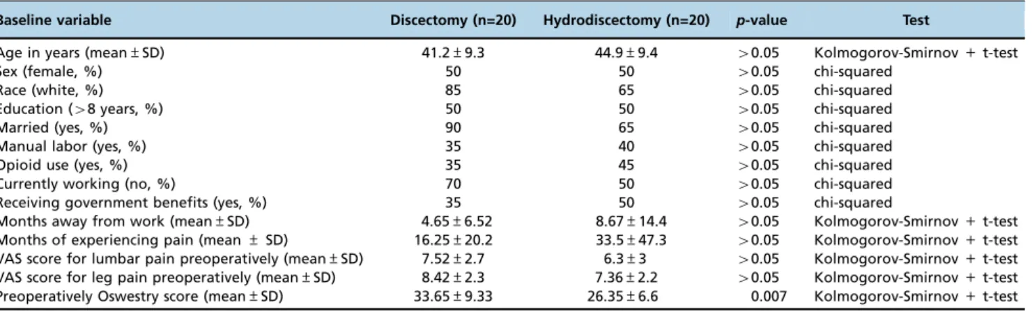 Table 2 - Visual analogue scale and Oswestry scale data (mean ± standard deviation) during follow-up.