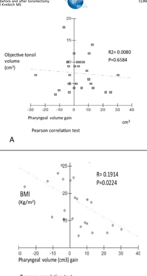 Figure 3 - A Correlation of the increase in pharyngeal volume with tonsil volume. B Correlation of the increase in pharyngeal volume with body mass index.