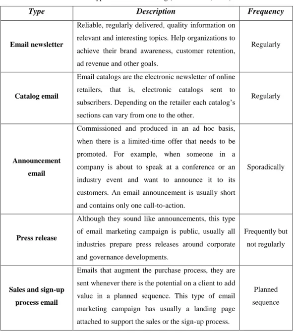 Table 1.1: Types of email marketing (Sathish et al., 2011). 