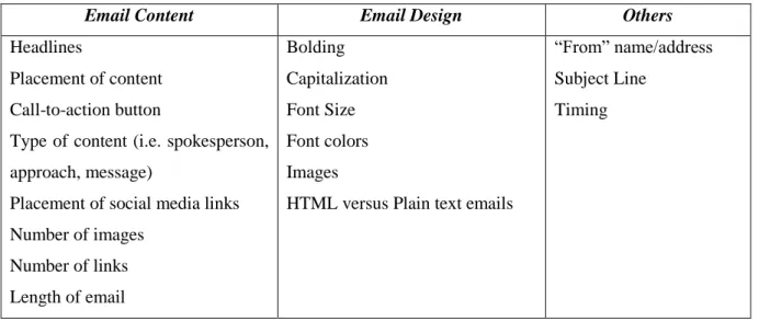 Table 2.5 – Main email message components (Hubspot, 2012) 