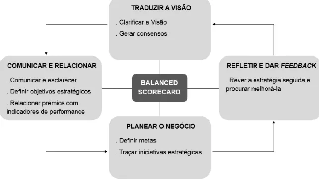 Figura 4 – Balanced Scorecord enquanto ferramenta de gestão estratégica  (Adaptado de Kaplan e Norton, 1996b) 