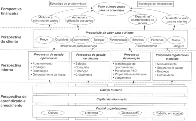 Figura 9 – Mapa Estratégico tipo (Adaptado de Kaplan e Norton, 1996b) 