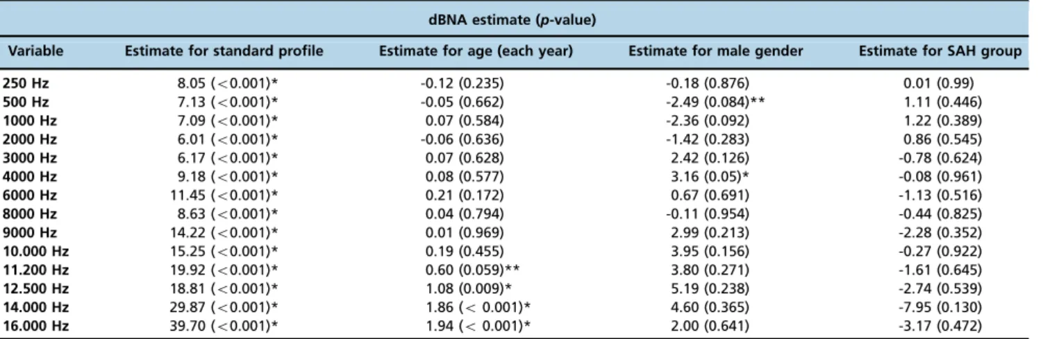 Table 1 - Estimates and p-values of the model effects of the audiometry variables.