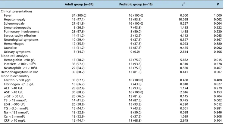 Table 3 - Changes in laboratory findings between diagnosis and after 2-3 weeks of treatment with the HLH-2004 protocol in adult and pediatric patients (medians).