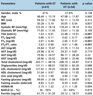 Table 2 - Comparison of study parameters between patients with and without non-alcoholic fatty liver disease.