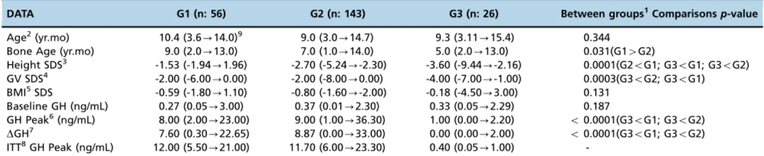 Table 1 - Anthropometric data from and baseline and clonidine-stimulated (0.10 mg/m 2 BS) GH concentrations in normal subjects (G1), in patients with ISS (G2), and in patients with GHD (G3), with the ITT performed in nonresponsive clonidine patients.