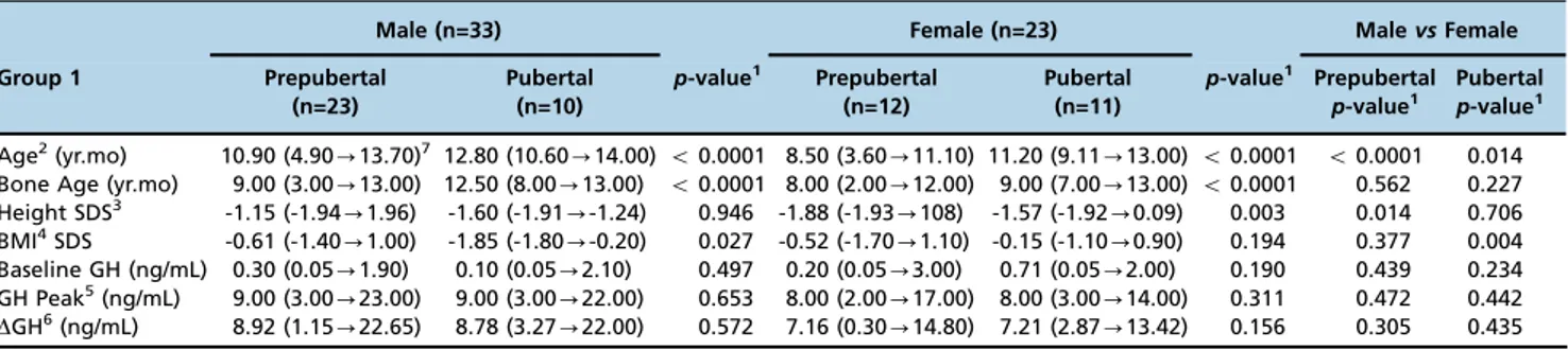 Table 3 - Anthropometric data from and baseline and clonidine-stimulated GH concentrations in patients with ISS (G2), distributed and compared according to gender and pubertal development.