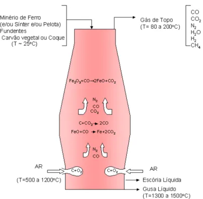 Figura 3.1: Processo de redução de óxidos de ferro no alto-forno (CASTRO, 2002). 