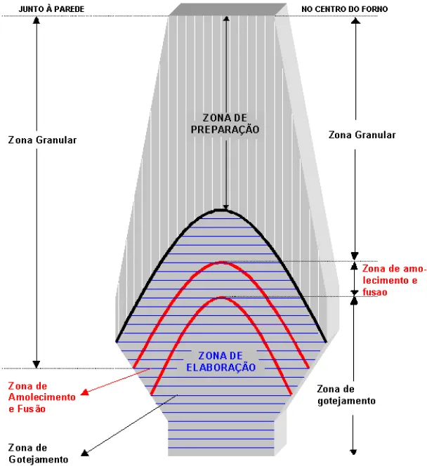 Figura  3.3:  Esquema  de  divisão  do  alto-forno:  modelo  operacional  e  dissecação  pelos 
