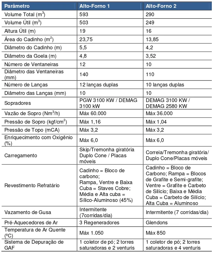 Tabela III.1: Características dos altos-fornos da Vallourec Tubos do Brasil. 