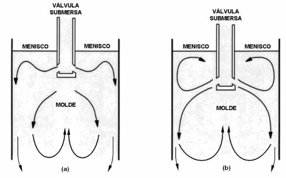 Figura 3.3: Perfis típicos de escoamento do aço em moldes retangulares   com válvula submersa bifurcada com (a) uma região de recirculação e  