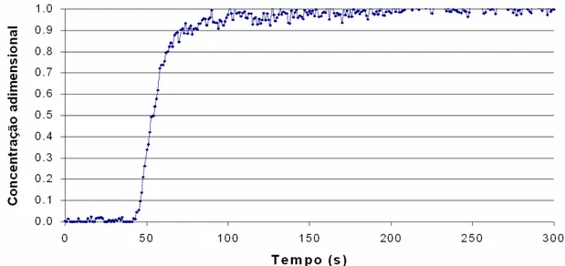 Figura 4.18: Gráfico dos valores de concentração de traçador na saída do distribuidor,  obtidos no modelo físico (Torres, 2009)