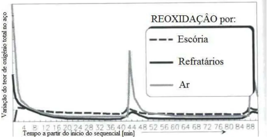 Figura  3.20:  Contribuições  da  escória,  refratários  e  ar  para  a  reoxiddação  do  aço  no  distribuidor