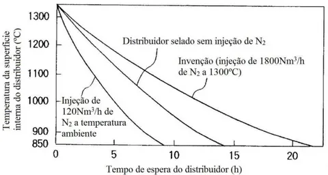 Figura  3.26:  Perda  de  temperatura  de  um  distribuidor  de  70t  em  função  do  tempo  de  espera