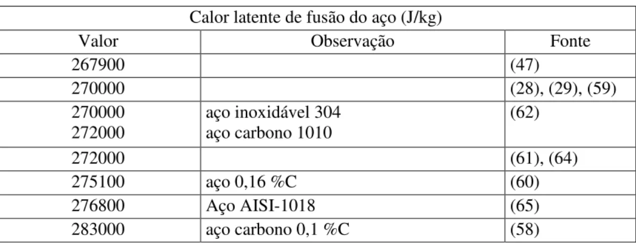 Tabela 3.9  -  Emissividade do aço em função da temperatura.  Temperatura ( o C)  Emissividade  316  0,69  482  0,72  649  0,76  816  0,79  982  0,82 