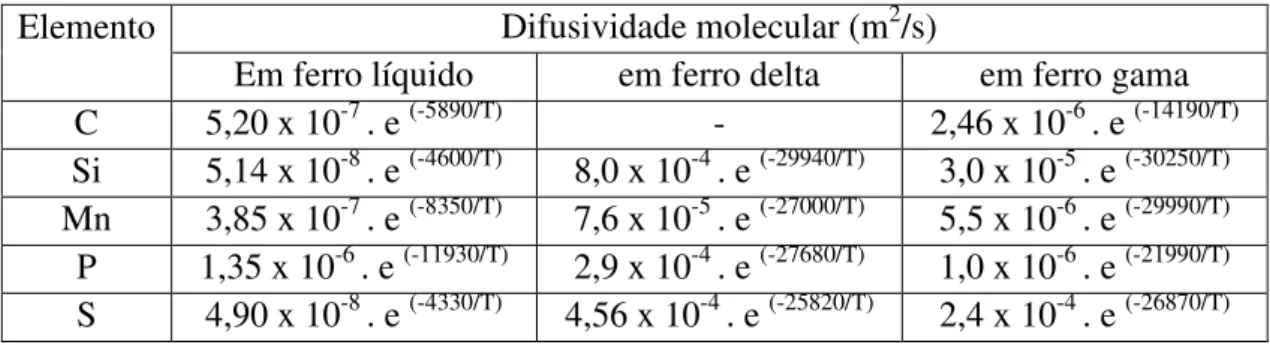 Tabela 3.14  -  Difusividade molecular de diferentes elementos em aço.  Difusividade molecular em aço (m 2 /s) 