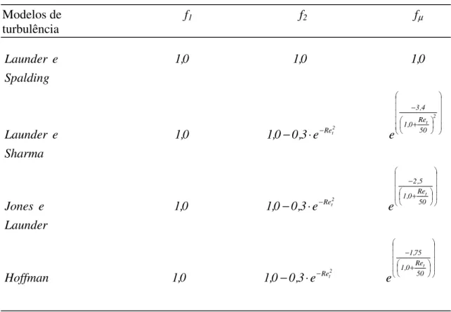 Tabela 3.3  -  Parâmetros para os modelos de turbulência - parte II (34,39,40) .  Modelos de                                       f1                                    f2                                  f µ