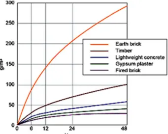 Figura  3.1  -  Água  absorvida  por  diferentes  materiais  (Minke, 2009)