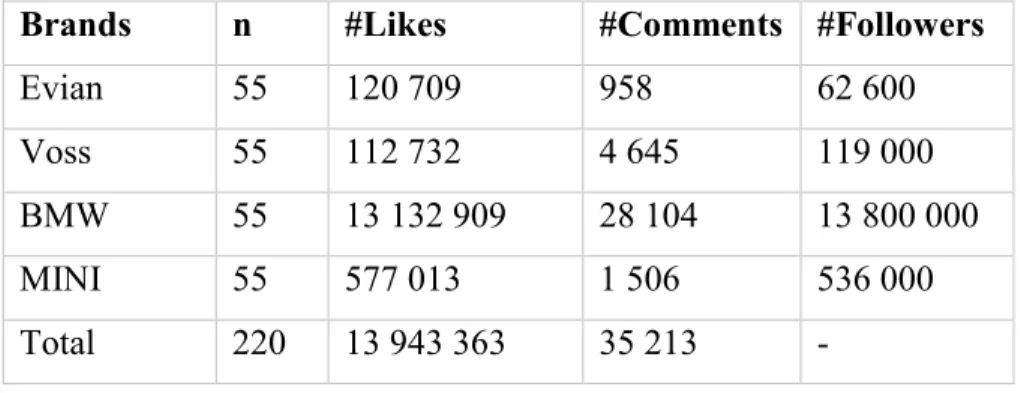 Table 1 –Metrics of consumer engagement with each brand post. 