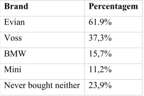 Table 4 - Frequency Descriptives of Which Brands Respondents Had Bought Previously 