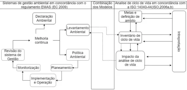 Figura 10. Representação da combinação dos modelos EMAS com as normas ISO 1040-44: análise  de ciclo de vida