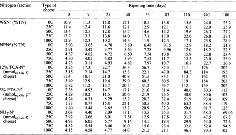 Table  4  tabulates  the  results  of  linear  regression  analy-  ses for  each  of  the  ripening  indices  on  ripening  time