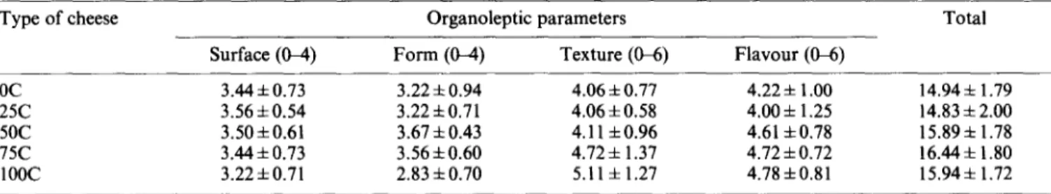 Table  6.  Mean  values  (from  uiue  panellists),  and  corresponding  standard  deviation,  of  orgauoleptic  evaluation  of  Picante  cheese  manufactured  with  different  compositions  of  ovine  and  caprine  milks  by  180  days  of  ripening 