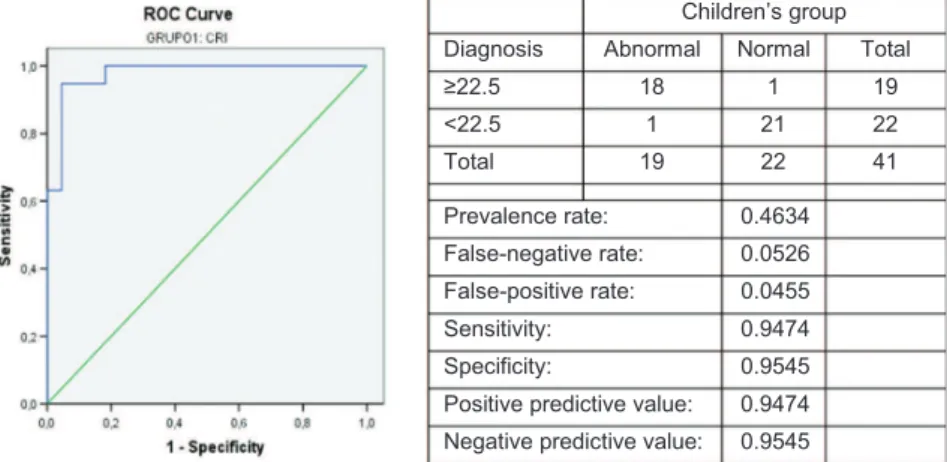Figure 2 - Receiver operating characteristic curve for the total Dysphonia Risk Screening Protocol scores for the women’s group.