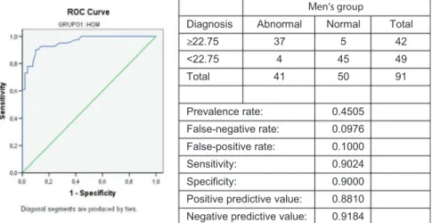 Figure 4 - Receiver operating characteristic curve for the total Dysphonia Risk Screening Protocol scores for the seniors’ group.