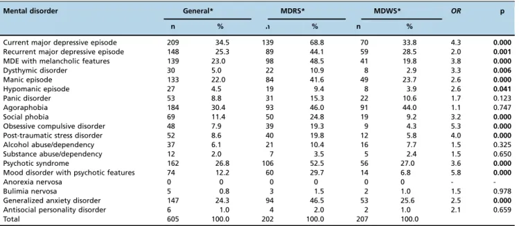 Table 4 - Frequency of mental disorders in patients with and without risk of suicide attempts.