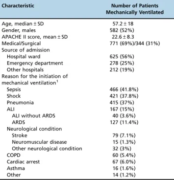 Table 2 - Ventilator Modes and Monitored Variables on Days 1, 2 and 3 (Mean Values) of Invasive Mechanical Ventilation.