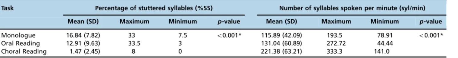 Table 1 - Description of speech fluency characteristics in each task for Group 1.