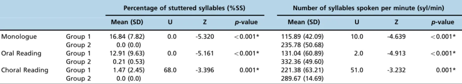 Table 2 - Description of speech fluency characteristics in each task for Group 2.